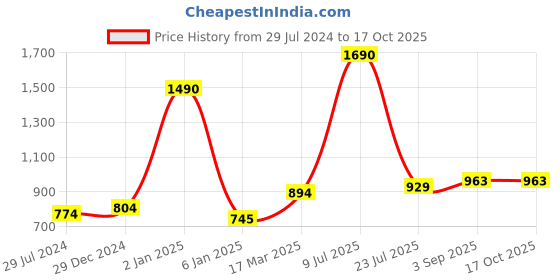 myntra.com THE WEAVE TRAVELLER Striped Woven Design Tasselled Dupatta with Zari the weave traveller Price History Graph from 29 Jul 2024 to 17 Oct 2025