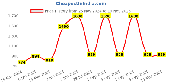 myntra.com THE WEAVE TRAVELLER Teal & Tan Ethnic Motifs Woven Design Pure Cotton Dupatta with Zari the weave traveller Price History Graph from 25 Nov 2024 to 19 Nov 2025