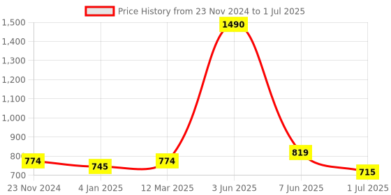myntra.com THE WEAVE TRAVELLER White & Black Printed Block Print Dupatta the weave traveller Price History Graph from 23 Nov 2024 to 1 Jul 2025