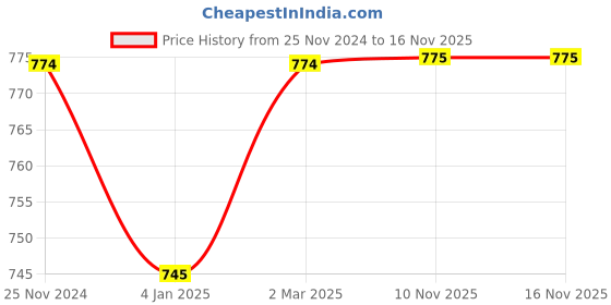 myntra.com THE WEAVE TRAVELLER White & Black Printed Block Print Dupatta the weave traveller Price History Graph from 25 Nov 2024 to 15 Nov 2025
