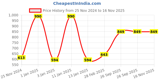 myntra.com THE WEAVE TRAVELLER White & Gold-Toned Woven Design Cotton Blend Dupatta the weave traveller Price History Graph from 25 Nov 2024 to 15 Nov 2025