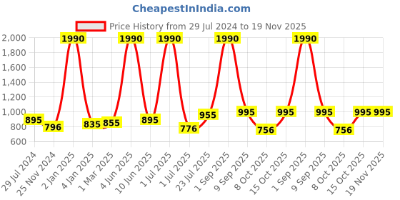 myntra.com THE WEAVE TRAVELLER White & Pink Striped Woven Design Pure Cotton Dupatta the weave traveller Price History Graph from 29 Jul 2024 to 18 Nov 2025