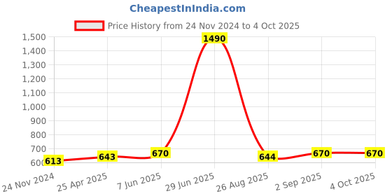 myntra.com THE WEAVE TRAVELLER White & Silver-Toned Dupatta with Zari the weave traveller Price History Graph from 24 Nov 2024 to 4 Oct 2025