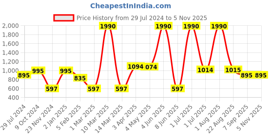 myntra.com THE WEAVE TRAVELLER White Solid Art Silk Dupatta the weave traveller Price History Graph from 29 Jul 2024 to 3 Nov 2025