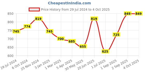 myntra.com THE WEAVE TRAVELLER White Solid Dupatta the weave traveller Price History Graph from 29 Jul 2024 to 4 Oct 2025