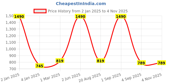 myntra.com THE WEAVE TRAVELLER White Solid Dupatta the weave traveller Price History Graph from 2 Jan 2025 to 4 Nov 2025