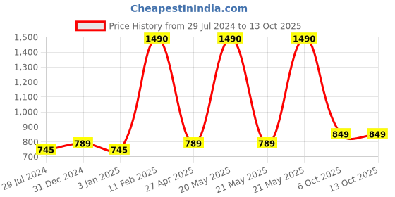 myntra.com THE WEAVE TRAVELLER White Woven Design Dupatta the weave traveller Price History Graph from 29 Jul 2024 to 12 Oct 2025