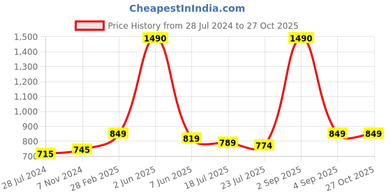 myntra.com THE WEAVE TRAVELLER Women Beige & Black Printed Readymade Cotton Saree Blouse the weave traveller Price History Graph from 28 Jul 2024 to 26 Oct 2025