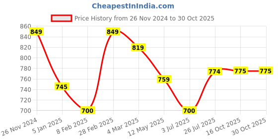 myntra.com THE WEAVE TRAVELLER Women Black & Beige Hand Block Kalamkari Printed Cotton Saree Blouse the weave traveller Price History Graph from 26 Nov 2024 to 30 Oct 2025