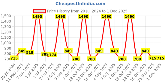 myntra.com THE WEAVE TRAVELLER Women Black & Beige Hand Block Printed Cotton Saree Blouse the weave traveller Price History Graph from 29 Jul 2024 to 30 Nov 2025