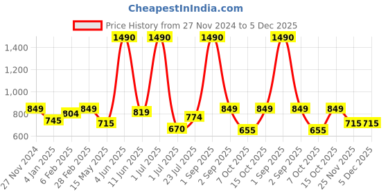 myntra.com THE WEAVE TRAVELLER Women Black & Beige Kalamkari Hand Block Printed Saree Blouse the weave traveller Price History Graph from 27 Nov 2024 to 5 Dec 2025
