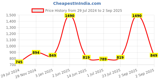 myntra.com THE WEAVE TRAVELLER Women Blue & Maroon Printed Ajrakh Sustainable Saree Blouse the weave traveller Price History Graph from 29 Jul 2024 to 2 Sep 2025