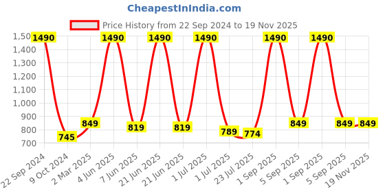 myntra.com THE WEAVE TRAVELLER Women Blue & Red Hand Block Printed Cotton Saree Blouse the weave traveller Price History Graph from 22 Sep 2024 to 19 Nov 2025