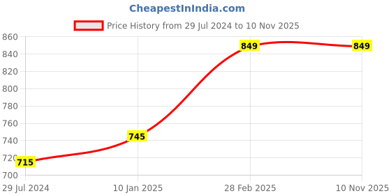 myntra.com THE WEAVE TRAVELLER Women Blue & Yellow Kalamkari Block Printed Cotton Saree Blouse the weave traveller Price History Graph from 29 Jul 2024 to 10 Nov 2025