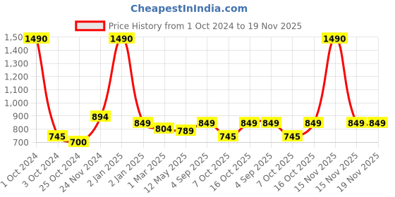 myntra.com THE WEAVE TRAVELLER Women Green Ajrakh Hand Block Printed Cotton Saree Blouse the weave traveller Price History Graph from 1 Oct 2024 to 18 Nov 2025