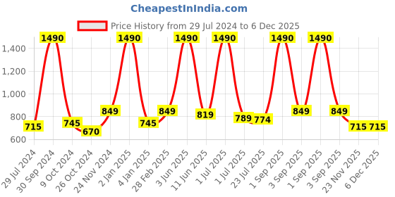 myntra.com THE WEAVE TRAVELLER Women Green & Beige Kalamkari Block Printed Cotton Ready To Wear Saree Blouse the weave traveller Price History Graph from 29 Jul 2024 to 5 Dec 2025