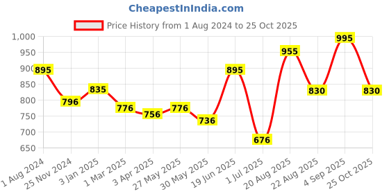 myntra.com THE WEAVE TRAVELLER Women Green & Beige Striped Pure Cotton Dupatta the weave traveller Price History Graph from 1 Aug 2024 to 25 Oct 2025