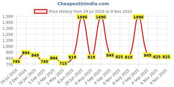 myntra.com THE WEAVE TRAVELLER Women Green & Black Floral Printed Readymade Cotton Saree Blouse the weave traveller Price History Graph from 29 Jul 2024 to 9 Nov 2025