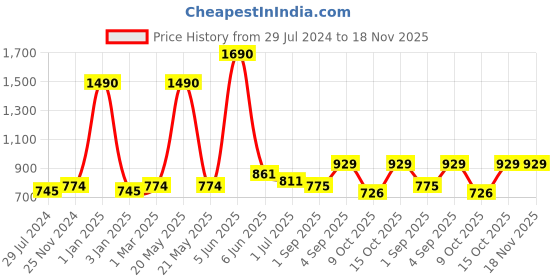 myntra.com THE WEAVE TRAVELLER Women Green Striped Dupatta the weave traveller Price History Graph from 29 Jul 2024 to 18 Nov 2025