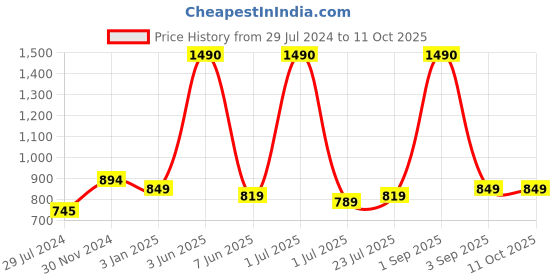 myntra.com THE WEAVE TRAVELLER Women Grey & White Ajrakh Block Printed Cotton Ready-made Saree Blouse the weave traveller Price History Graph from 29 Jul 2024 to 4 Oct 2025