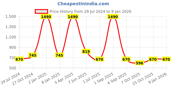 myntra.com THE WEAVE TRAVELLER Women Grey Solid the weave traveller Price History Graph from 29 Jul 2024 to 6 Jan 2026