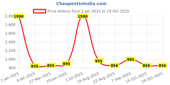 myntra.com THE WEAVE TRAVELLER Women Magenta & Beige Striped Pure Cotton Dupatta the weave traveller Price History Graph from 2 Jan 2025 to 18 Oct 2025