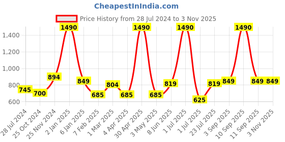 myntra.com THE WEAVE TRAVELLER Women Maroon & Black Printed Readymade Cotton Saree Blouse the weave traveller Price History Graph from 28 Jul 2024 to 3 Nov 2025