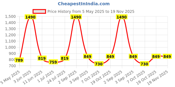 myntra.com THE WEAVE TRAVELLER Women Maroon & Blue Ajrakh Hand Block Printed Sustainable Saree Blouse the weave traveller Price History Graph from 5 May 2025 to 19 Nov 2025