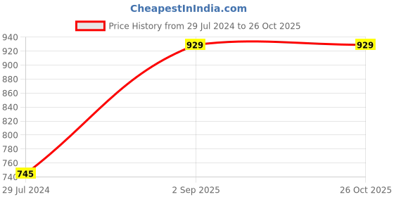 myntra.com THE WEAVE TRAVELLER Women Pink Woven Design the weave traveller Price History Graph from 29 Jul 2024 to 26 Oct 2025