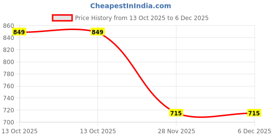 myntra.com THE WEAVE TRAVELLER Women Red & Beige Kalamkari Block Printed Non-Padded Readymade Saree Blouse the weave traveller Price History Graph from 13 Oct 2025 to 6 Dec 2025