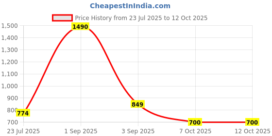 myntra.com THE WEAVE TRAVELLER Women Yellow & Red Kalamkari Hand Block Printed Saree Blouse the weave traveller Price History Graph from 23 Jul 2025 to 4 Oct 2025