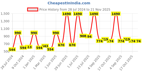 myntra.com THE WEAVE TRAVELLER Woven Design Cotton Linen Dupatta the weave traveller Price History Graph from 28 Jul 2024 to 21 Nov 2025