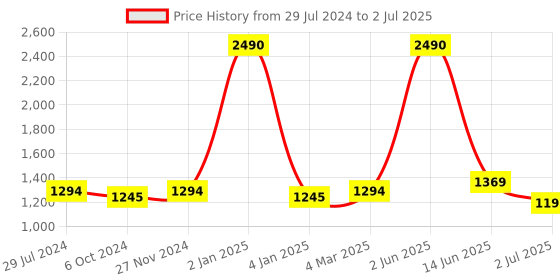myntra.com THE WEAVE TRAVELLER Yellow & Red Woven Design Dupatta with Sequinned the weave traveller Price History Graph from 29 Jul 2024 to 2 Jul 2025