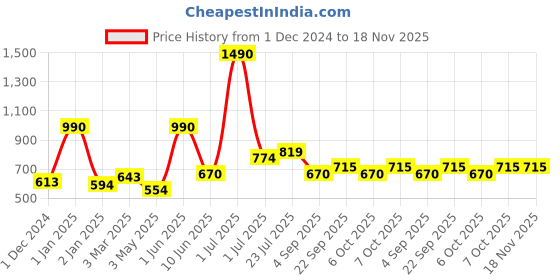 myntra.com THE WEAVE TRAVELLER Yellow & White Woven Design Pure Cotton Ikat Dupatta the weave traveller Price History Graph from 1 Dec 2024 to 18 Nov 2025