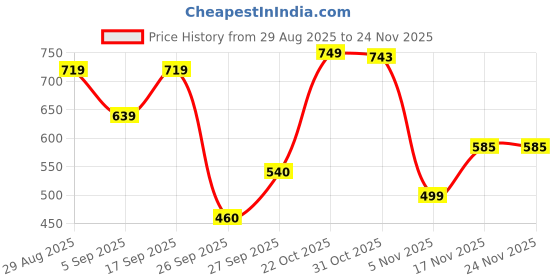 myntra.com THE WEAVERS SHOP BY RAAVI Boys Donald Duck Printed Cotton Regular Fit T-shirt the weavers shop by raavi Price History Graph from 29 Aug 2025 to 24 Nov 2025