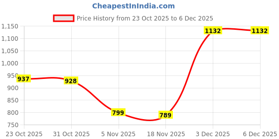 myntra.com THE WEAVERS SHOP BY RAAVI Boys Ethnic Motifs Printed Regular Pure Cotton Kurta with Pyjamas the weavers shop by raavi Price History Graph from 23 Oct 2025 to 5 Dec 2025