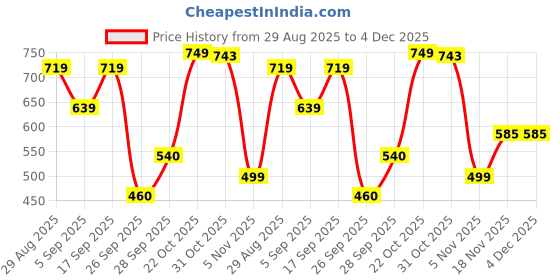 myntra.com THE WEAVERS SHOP BY RAAVI Boys Graphic Printed Cotton Regular Fit T-shirt the weavers shop by raavi Price History Graph from 29 Aug 2025 to 3 Dec 2025