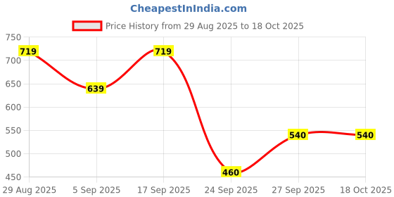 myntra.com THE WEAVERS SHOP BY RAAVI Boys Graphic Printed Cotton Regular Fit T-shirt the weavers shop by raavi Price History Graph from 29 Aug 2025 to 18 Oct 2025