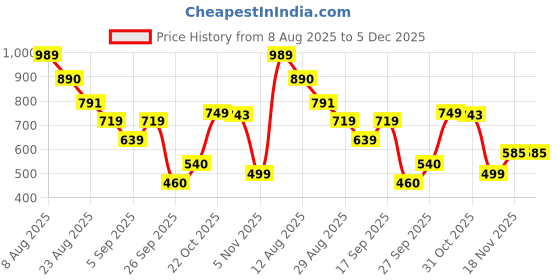 myntra.com THE WEAVERS SHOP BY RAAVI Boys Graphic Printed T-shirt the weavers shop by raavi Price History Graph from 8 Aug 2025 to 4 Dec 2025