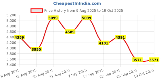 myntra.com THE WEAVERS SHOP BY RAAVI Chanderi Unstitched Dress Material the weavers shop by raavi Price History Graph from 9 Aug 2025 to 17 Oct 2025