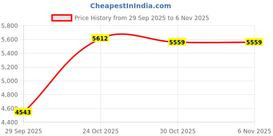 myntra.com THE WEAVERS SHOP BY RAAVI Embroidered Unstitched Dress Material the weavers shop by raavi Price History Graph from 29 Sep 2025 to 6 Nov 2025