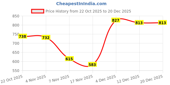 myntra.com THE WEAVERS SHOP BY RAAVI Ethnic Motifs Zari Art Silk Handloom Banarasi Saree the weavers shop by raavi Price History Graph from 22 Oct 2025 to 20 Dec 2025
