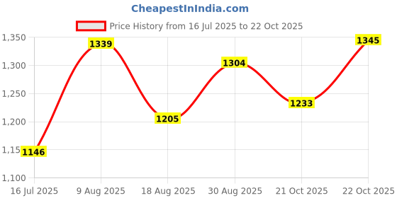 myntra.com THE WEAVERS SHOP BY RAAVI Girls Floral Printed Angrakha Gotta Patti Pure Cotton Kurti with Trousers the weavers shop by raavi Price History Graph from 16 Jul 2025 to 22 Oct 2025