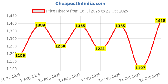 myntra.com THE WEAVERS SHOP BY RAAVI Girls Floral Printed Cotton A-Line Kurta with Palazzo the weavers shop by raavi Price History Graph from 16 Jul 2025 to 22 Oct 2025