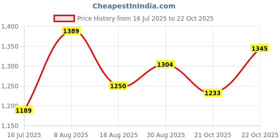 myntra.com THE WEAVERS SHOP BY RAAVI Girls Floral Printed Cotton A-Line Kurta with Pyjama the weavers shop by raavi Price History Graph from 16 Jul 2025 to 22 Oct 2025