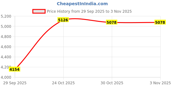 myntra.com THE WEAVERS SHOP BY RAAVI Unstitched Dress Material the weavers shop by raavi Price History Graph from 29 Sep 2025 to 3 Nov 2025