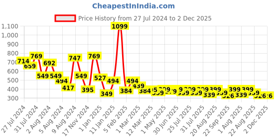 myntra.com The Wellness Shop Amla, Neem and Basil Shampoo - 200ml the wellness shop Price History Graph from 27 Jul 2024 to 2 Dec 2025