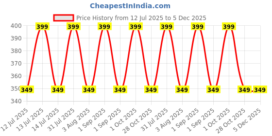 myntra.com The Wellness Shop Anti-Hair Fall Conditioner With Rosemary & Methi Extracts- 200 ml the wellness shop Price History Graph from 12 Jul 2025 to 5 Dec 2025