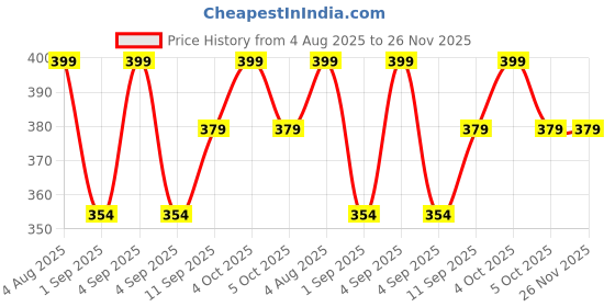 myntra.com The Wellness Shop Instant Hair Coloring Shampoo With Argan & Almond -75 ml - Black the wellness shop Price History Graph from 4 Aug 2025 to 25 Nov 2025