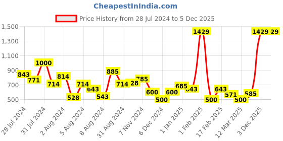 myntra.com The Wellness Shop Onion & Fenugreek Hair Mask For Dandruff & Hair Fall Control - 175g the wellness shop Price History Graph from 28 Jul 2024 to 4 Dec 2025